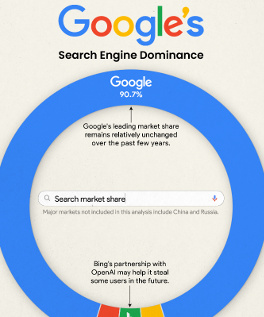 Наглядно демонстрирующая долю рынка поисковых систем Google. Визуализация доминирования Google в поисковой системе.