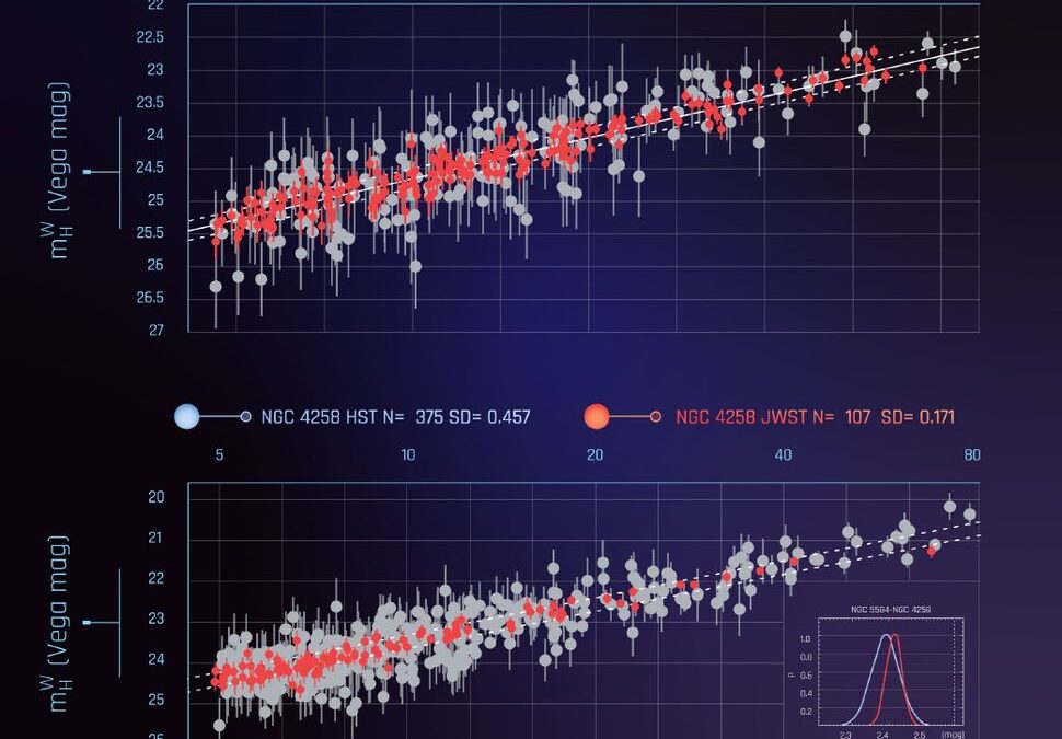 Наука и астрономия. JWST углубляет серьезные дебаты о скорости расширения Вселенной.