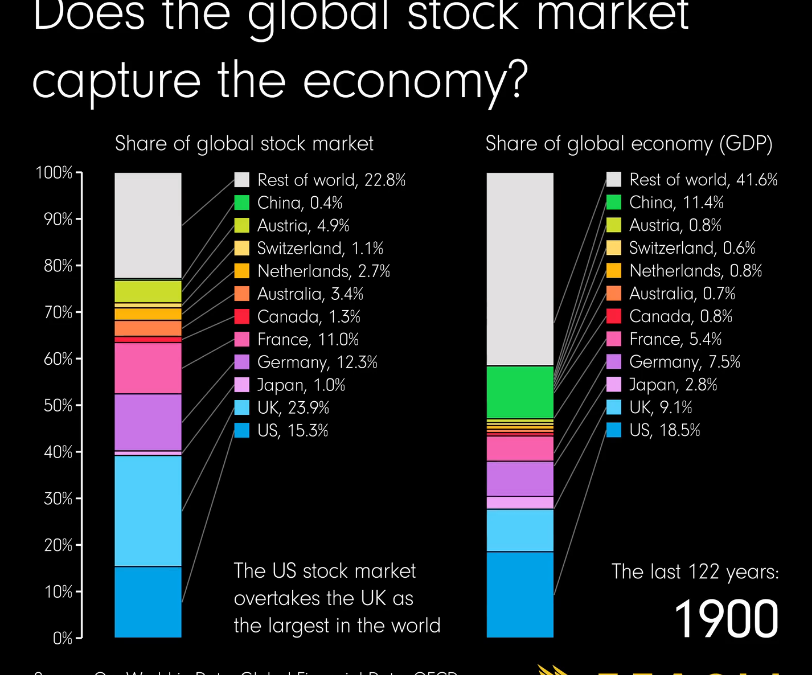 Фондовый рынок против доли ВВП в разбивке по странам (1990-2022 годы).